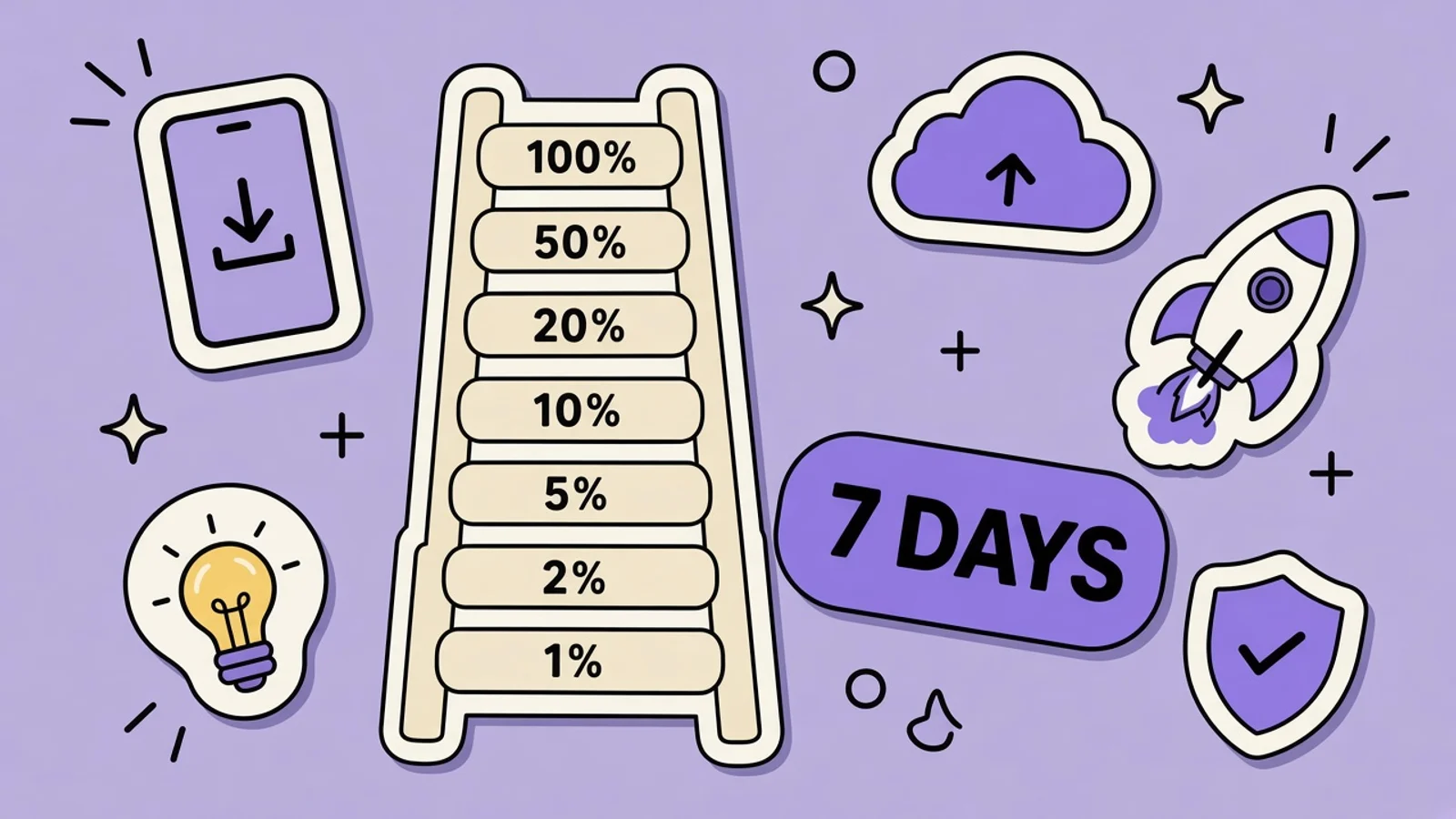 Seven-day phased release ladder from 1 percent to 100 percent for an expense splitter update