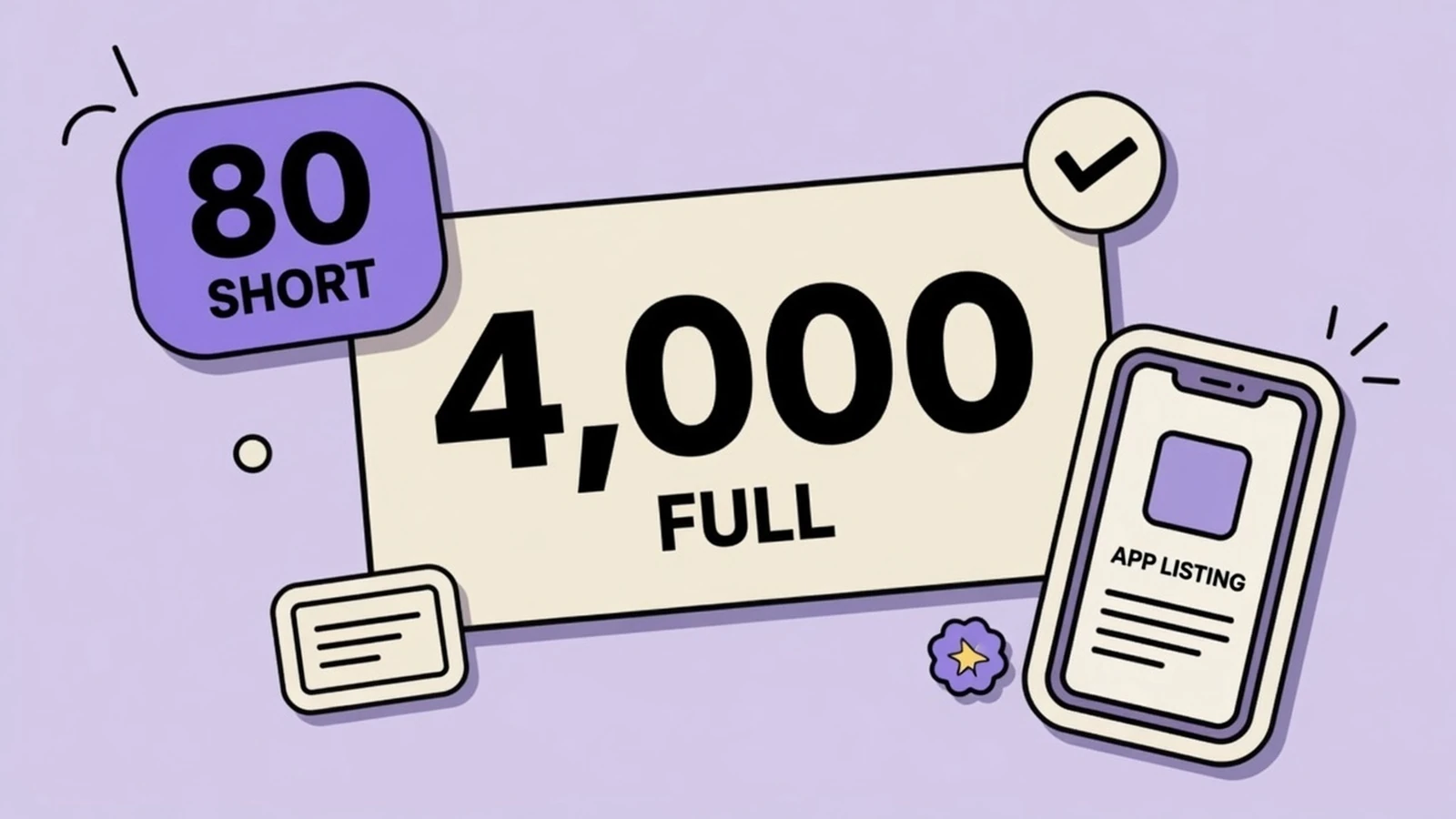 Lavender sticker collage of a Google Play listing with a 4000-character full description card and an 80-character short line