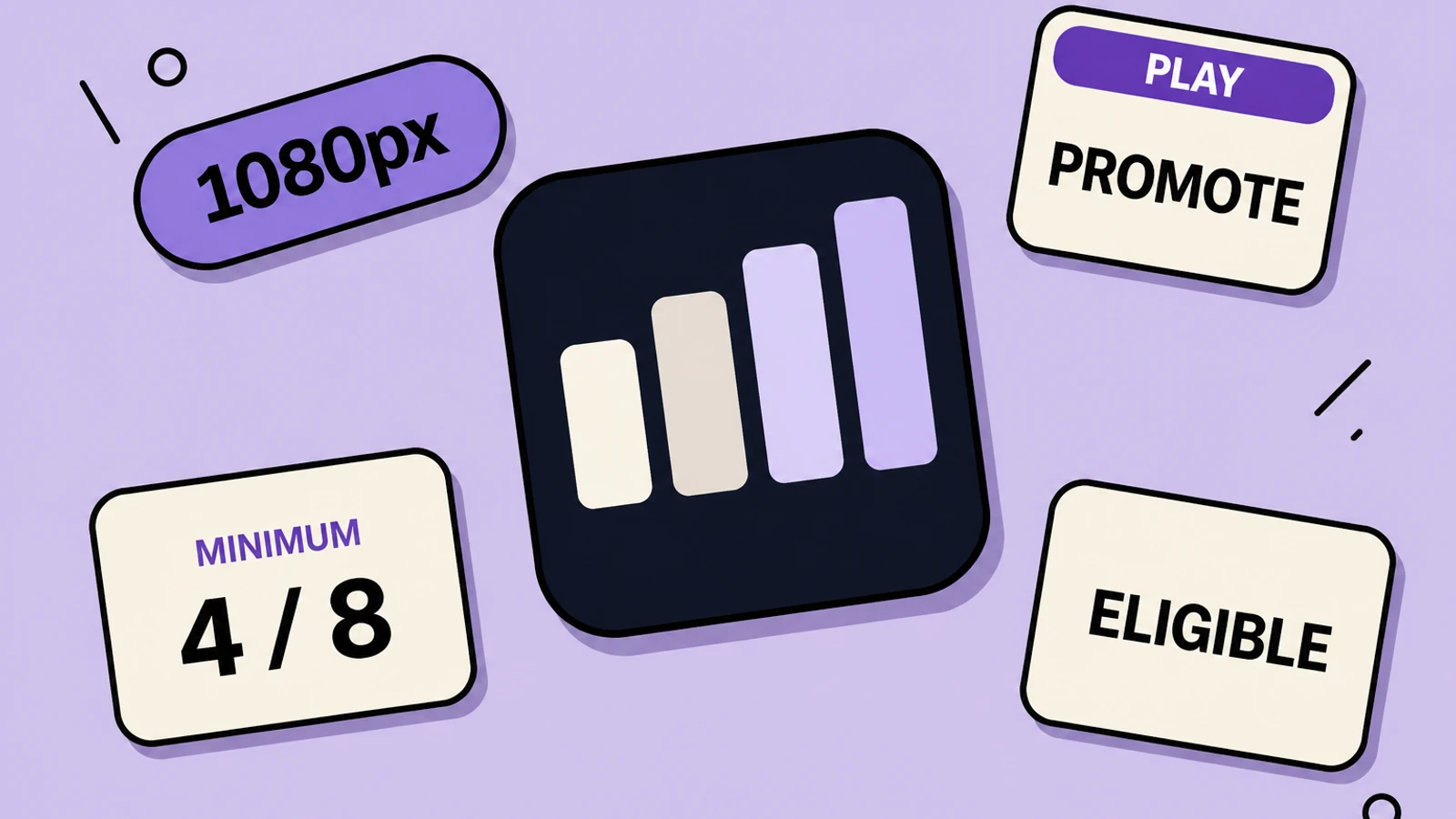 Lavender sticker-collage of Google Play screenshot recommendations with four rising frames, 1080px pill, 4 / 8 minimum, PLAY PROMOTE, and ELIGIBLE